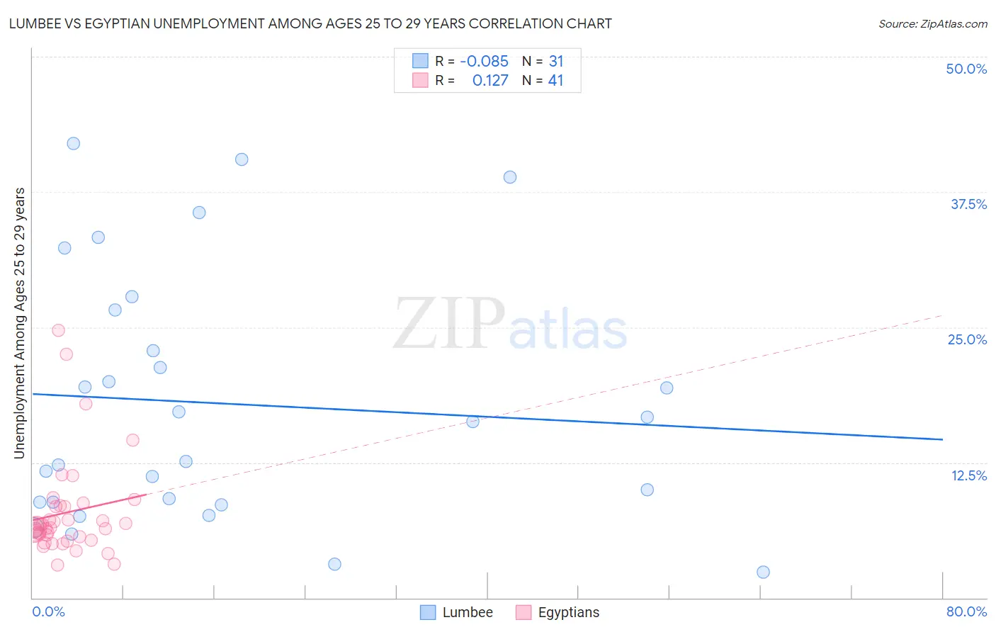 Lumbee vs Egyptian Unemployment Among Ages 25 to 29 years