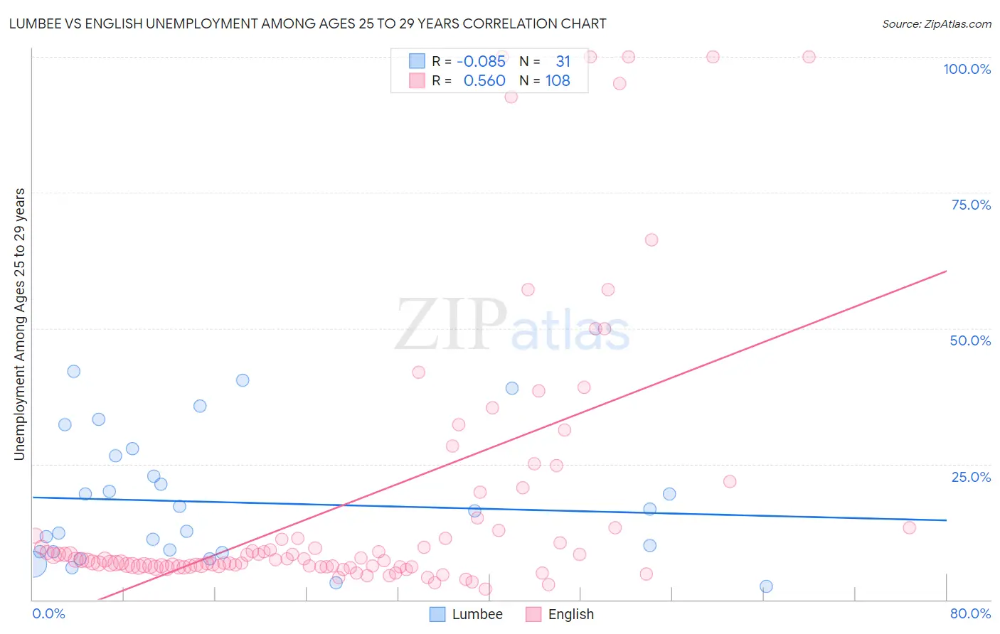 Lumbee vs English Unemployment Among Ages 25 to 29 years