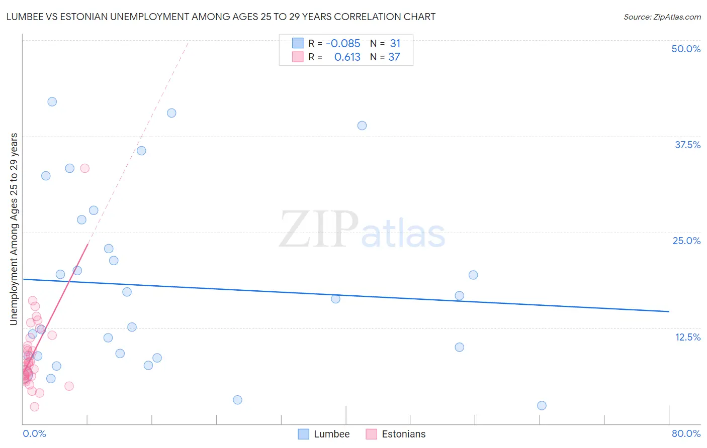 Lumbee vs Estonian Unemployment Among Ages 25 to 29 years