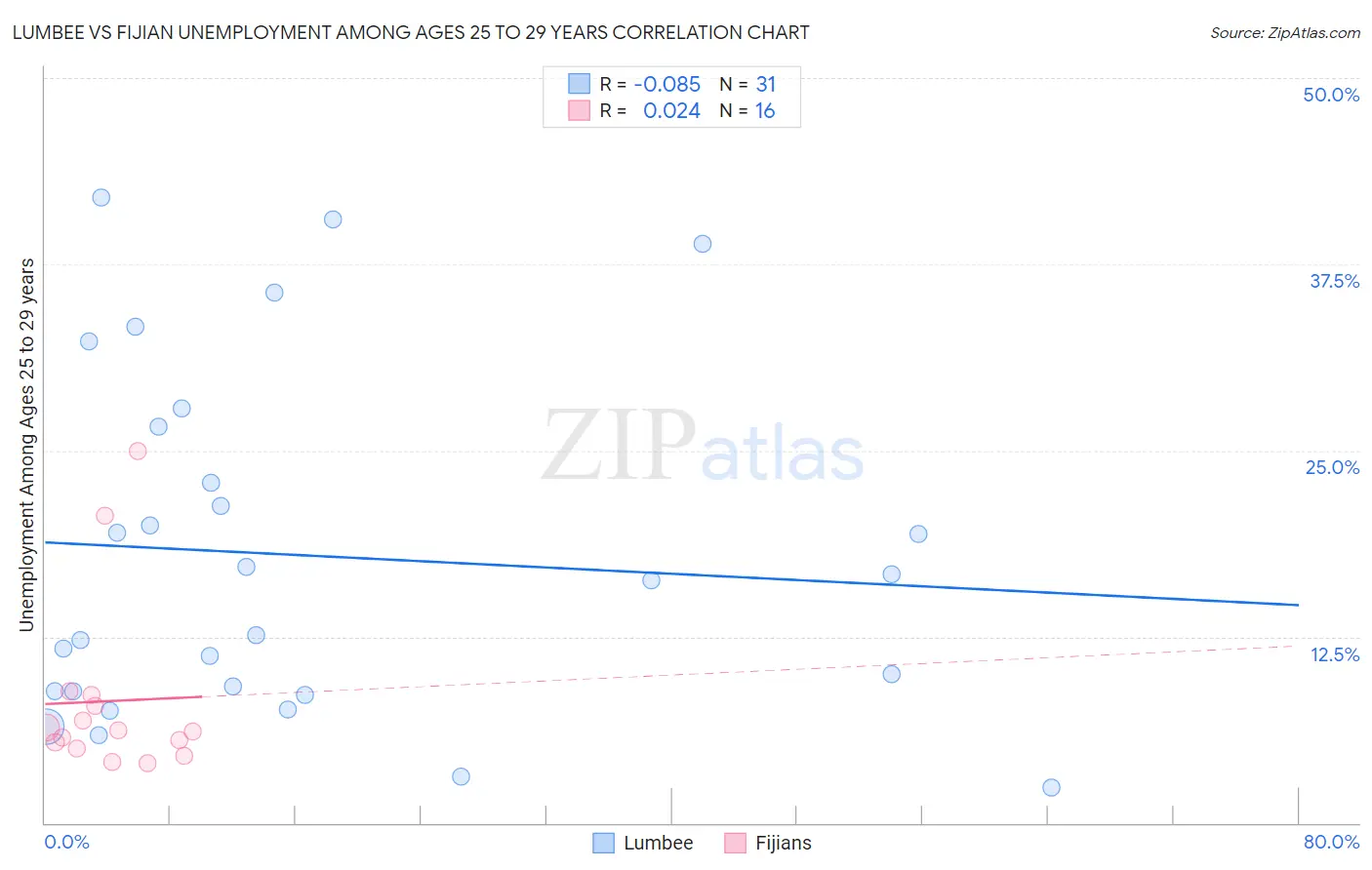 Lumbee vs Fijian Unemployment Among Ages 25 to 29 years