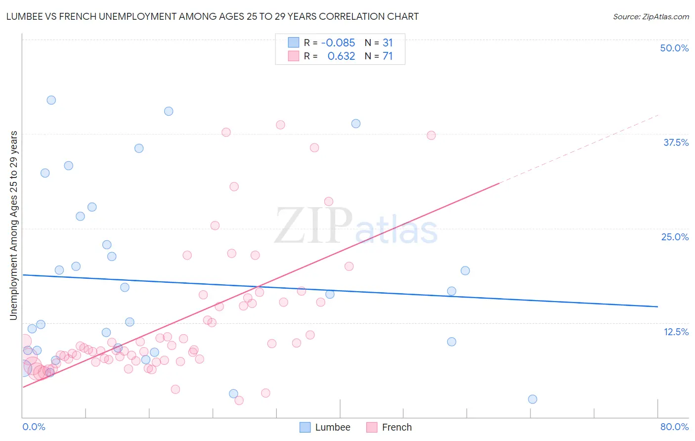 Lumbee vs French Unemployment Among Ages 25 to 29 years