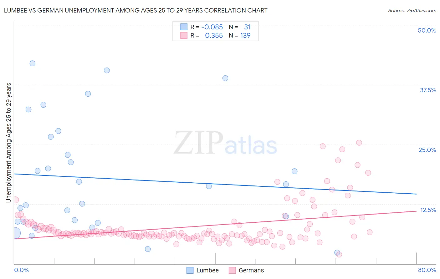 Lumbee vs German Unemployment Among Ages 25 to 29 years