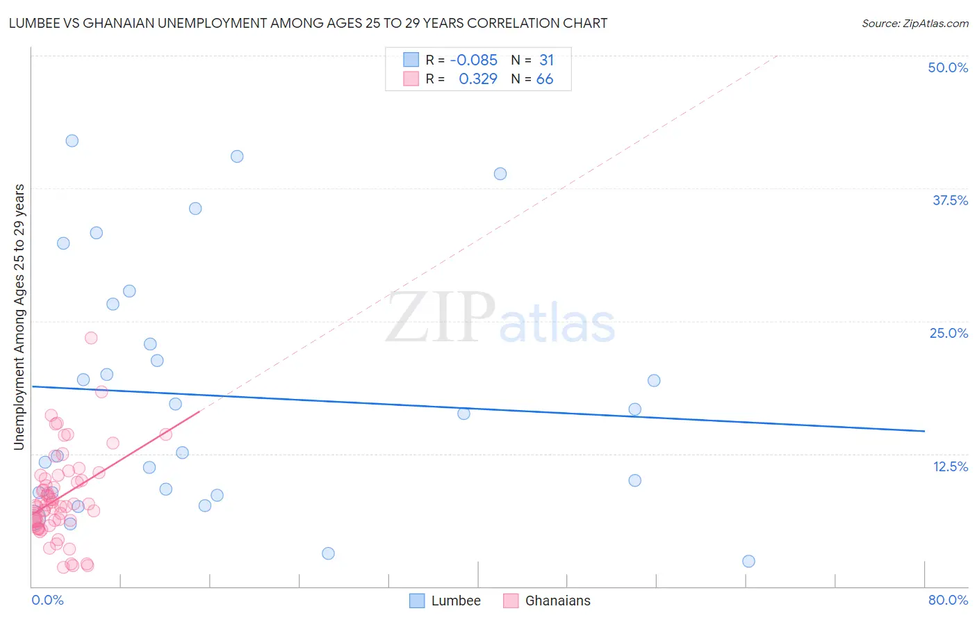 Lumbee vs Ghanaian Unemployment Among Ages 25 to 29 years