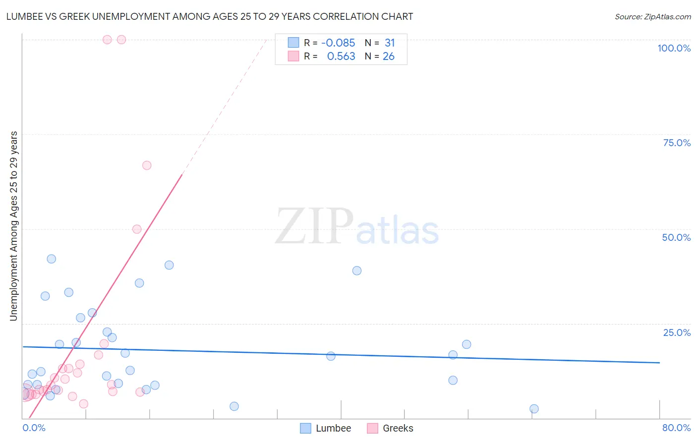 Lumbee vs Greek Unemployment Among Ages 25 to 29 years
