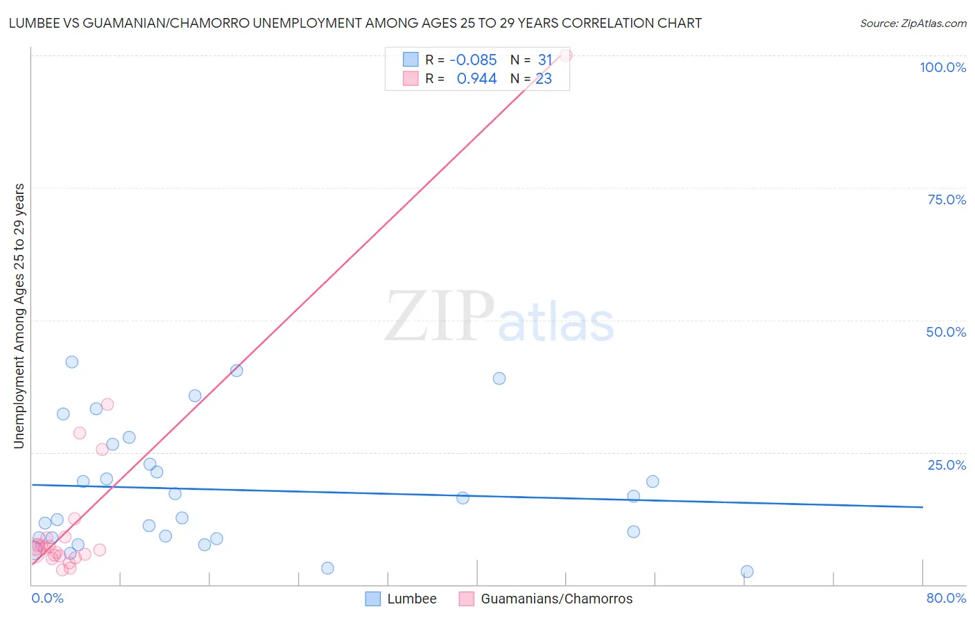 Lumbee vs Guamanian/Chamorro Unemployment Among Ages 25 to 29 years