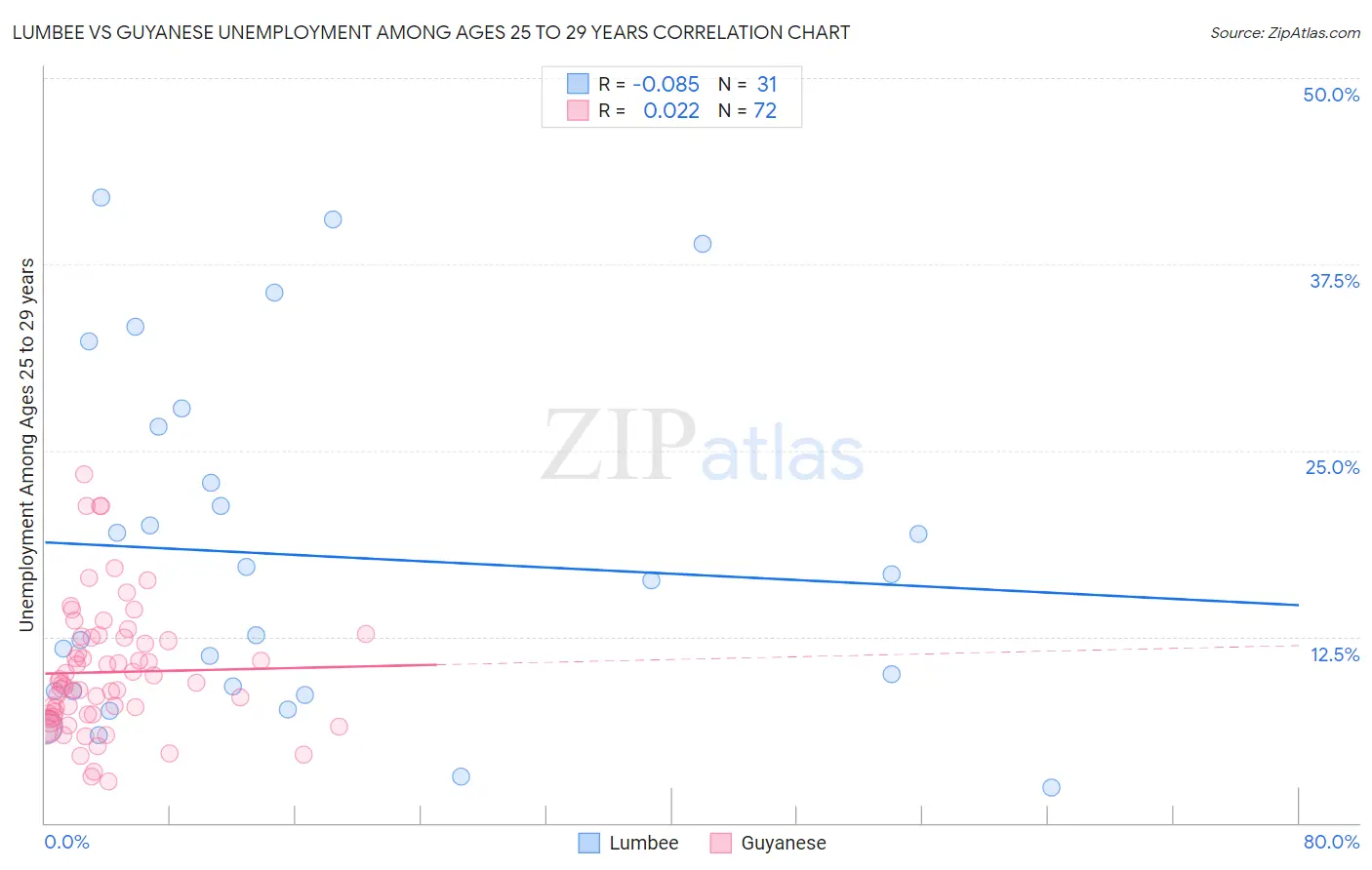 Lumbee vs Guyanese Unemployment Among Ages 25 to 29 years