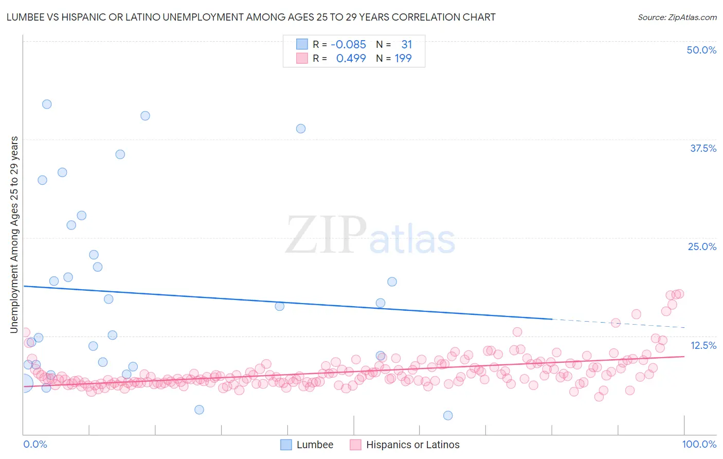 Lumbee vs Hispanic or Latino Unemployment Among Ages 25 to 29 years