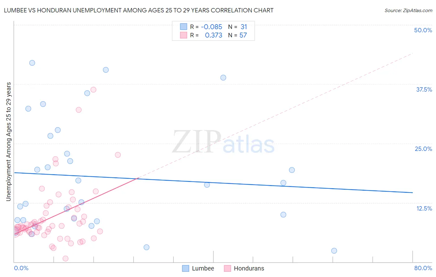 Lumbee vs Honduran Unemployment Among Ages 25 to 29 years