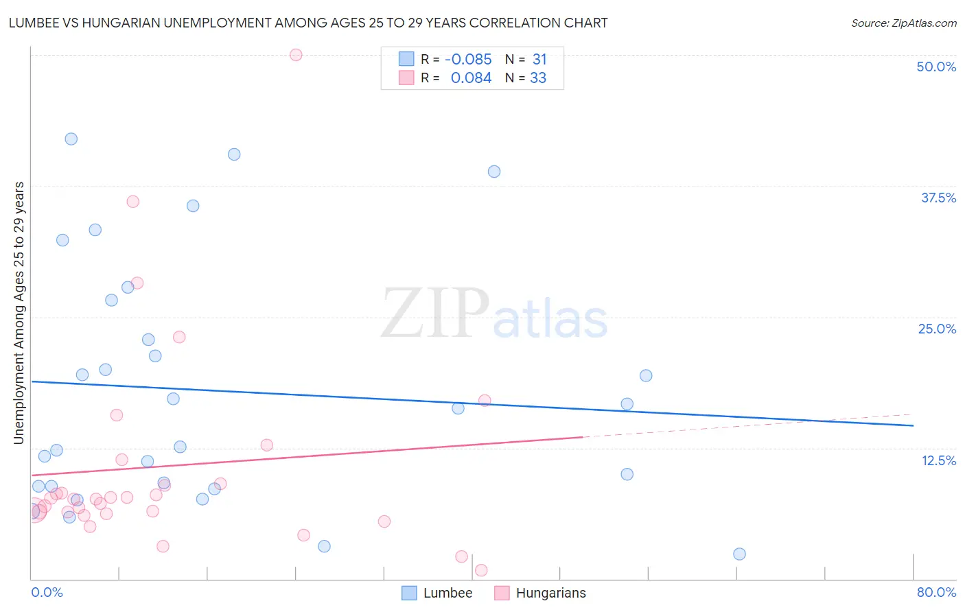 Lumbee vs Hungarian Unemployment Among Ages 25 to 29 years