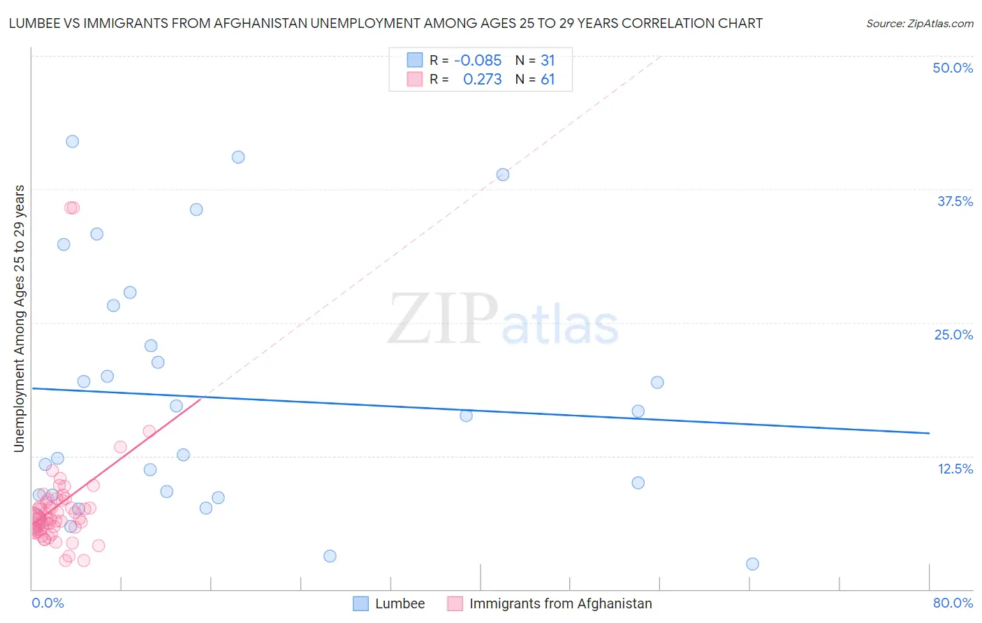 Lumbee vs Immigrants from Afghanistan Unemployment Among Ages 25 to 29 years