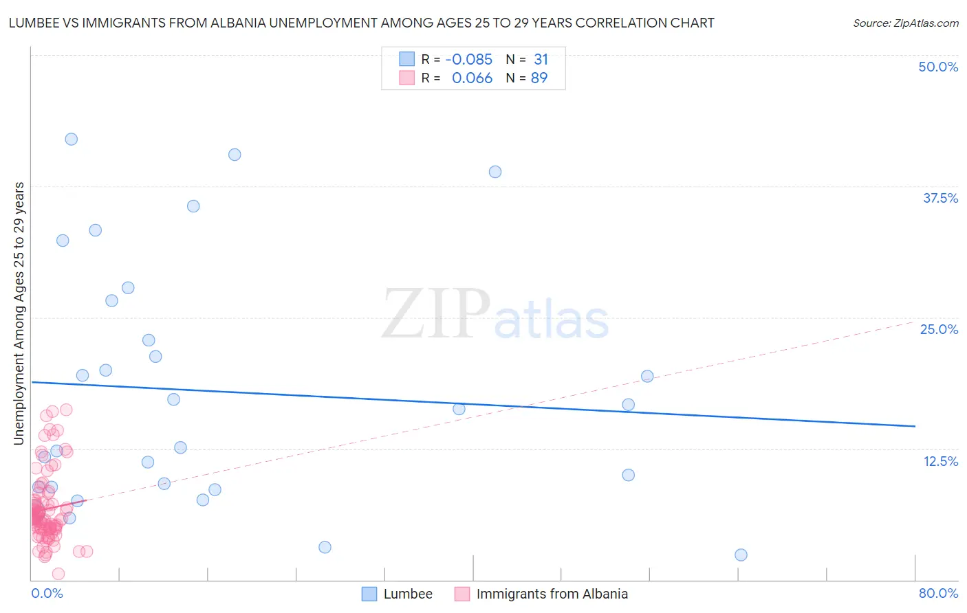 Lumbee vs Immigrants from Albania Unemployment Among Ages 25 to 29 years