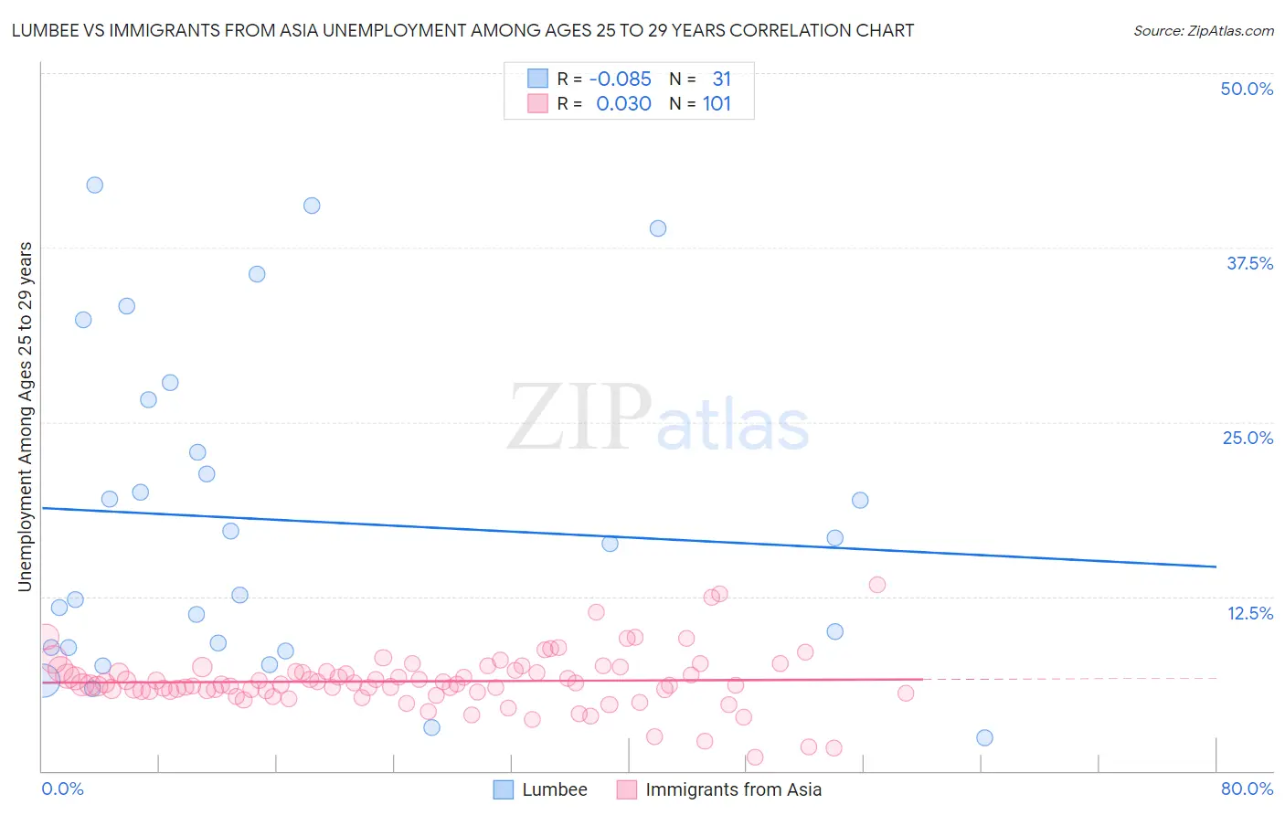 Lumbee vs Immigrants from Asia Unemployment Among Ages 25 to 29 years