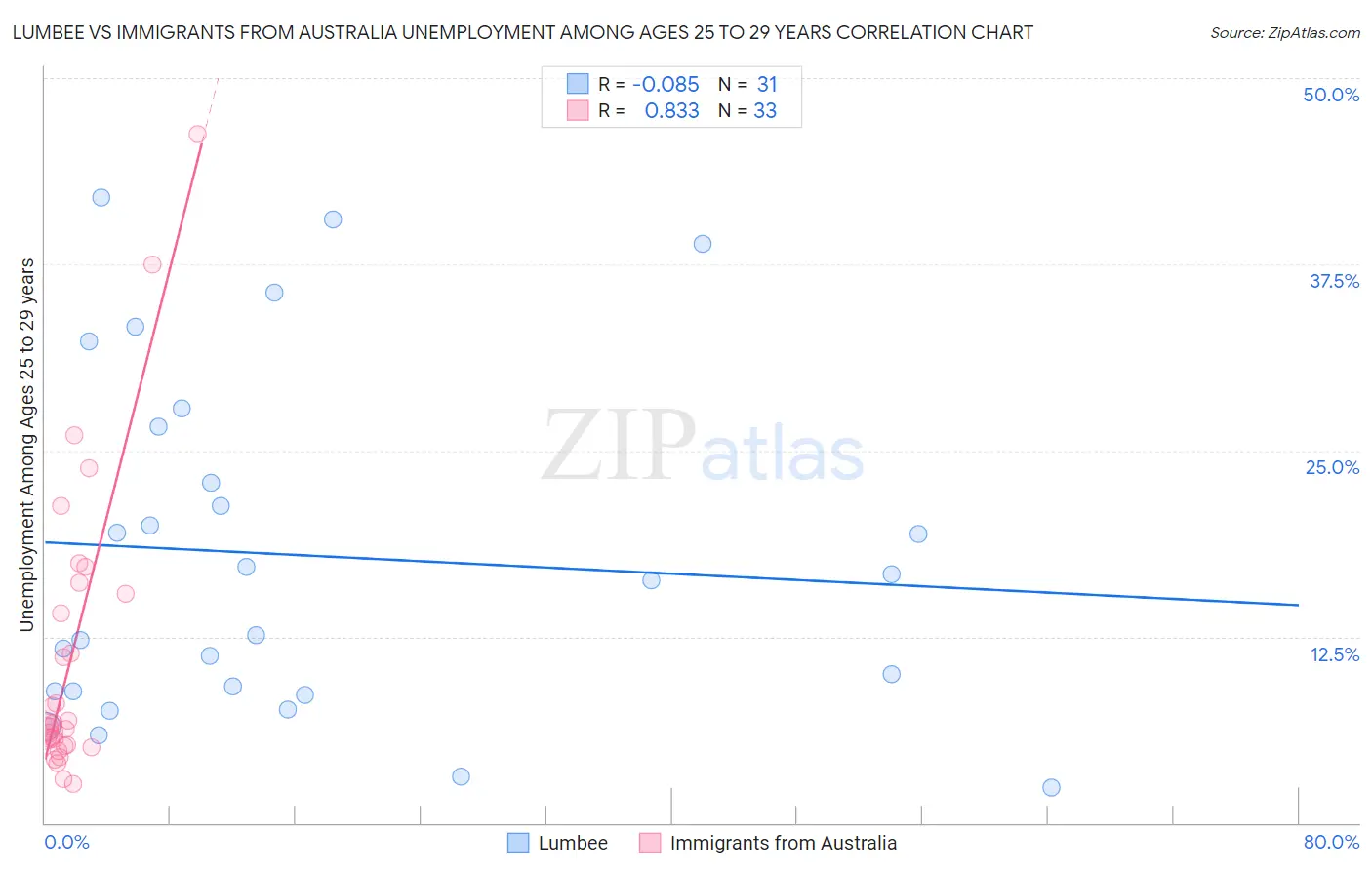 Lumbee vs Immigrants from Australia Unemployment Among Ages 25 to 29 years