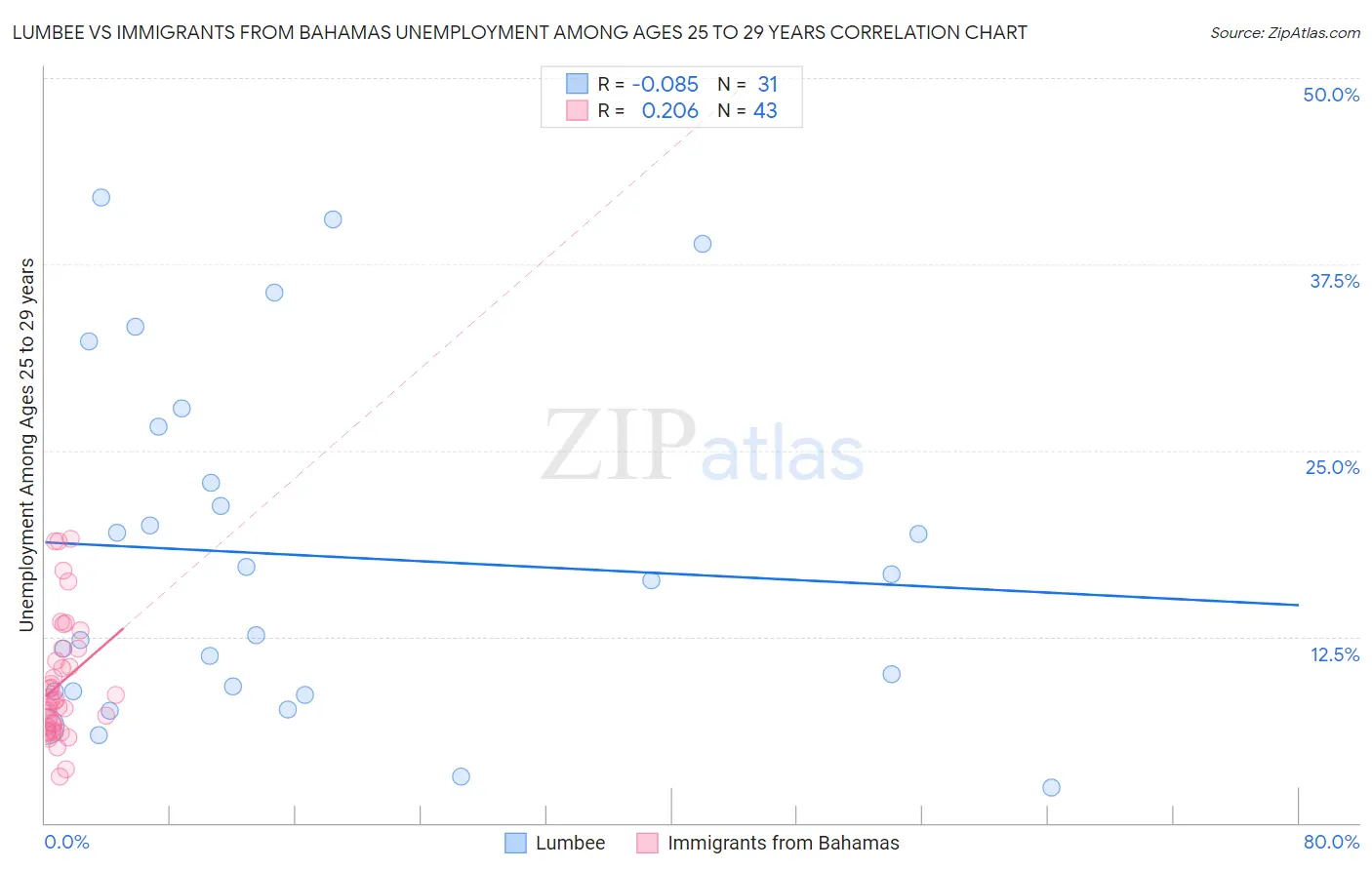 Lumbee vs Immigrants from Bahamas Unemployment Among Ages 25 to 29 years