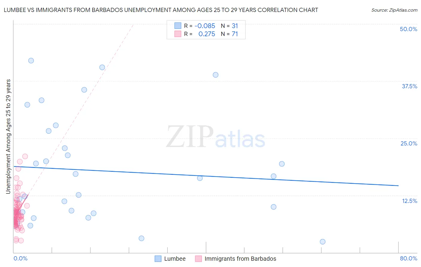 Lumbee vs Immigrants from Barbados Unemployment Among Ages 25 to 29 years