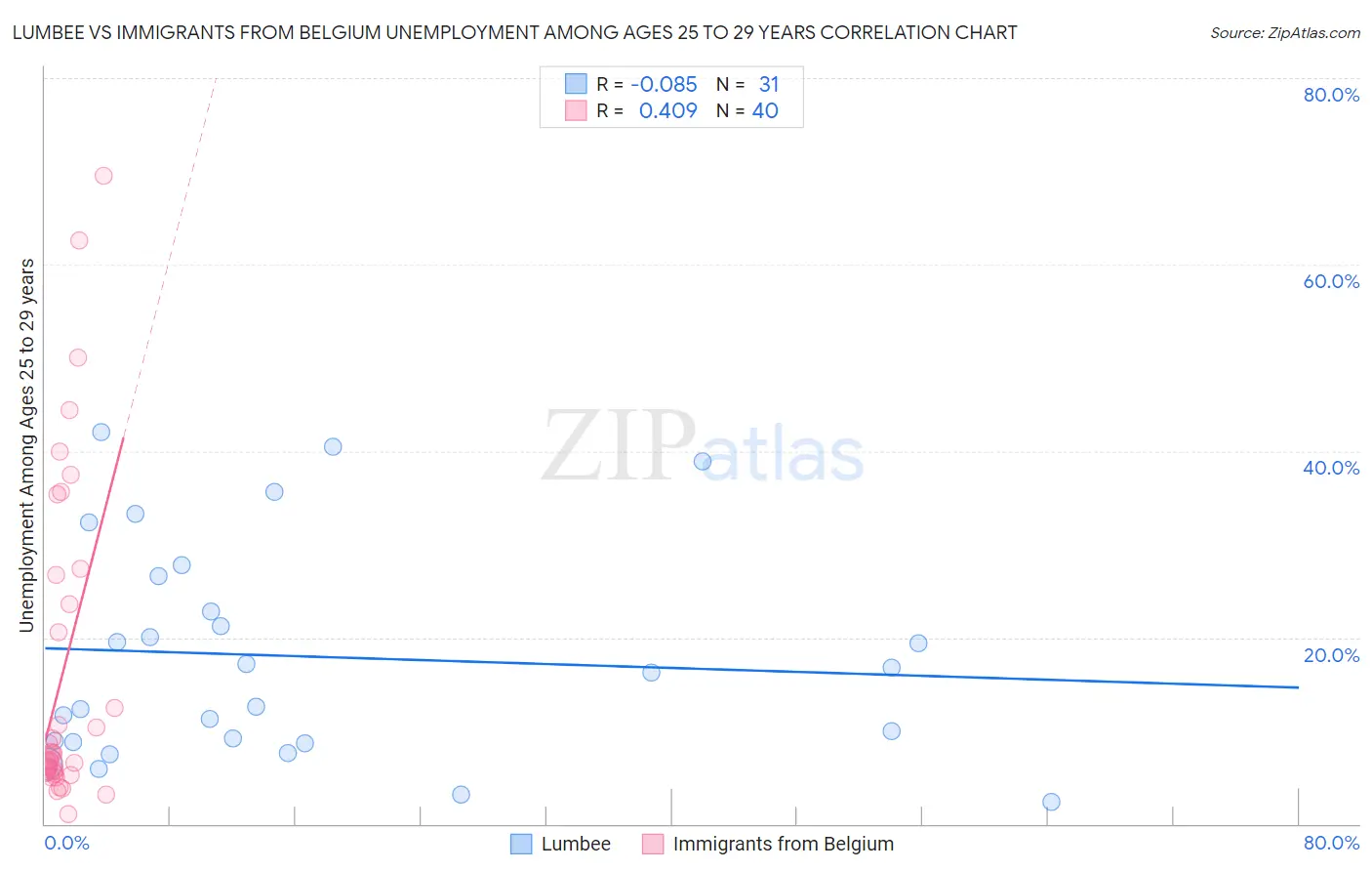 Lumbee vs Immigrants from Belgium Unemployment Among Ages 25 to 29 years