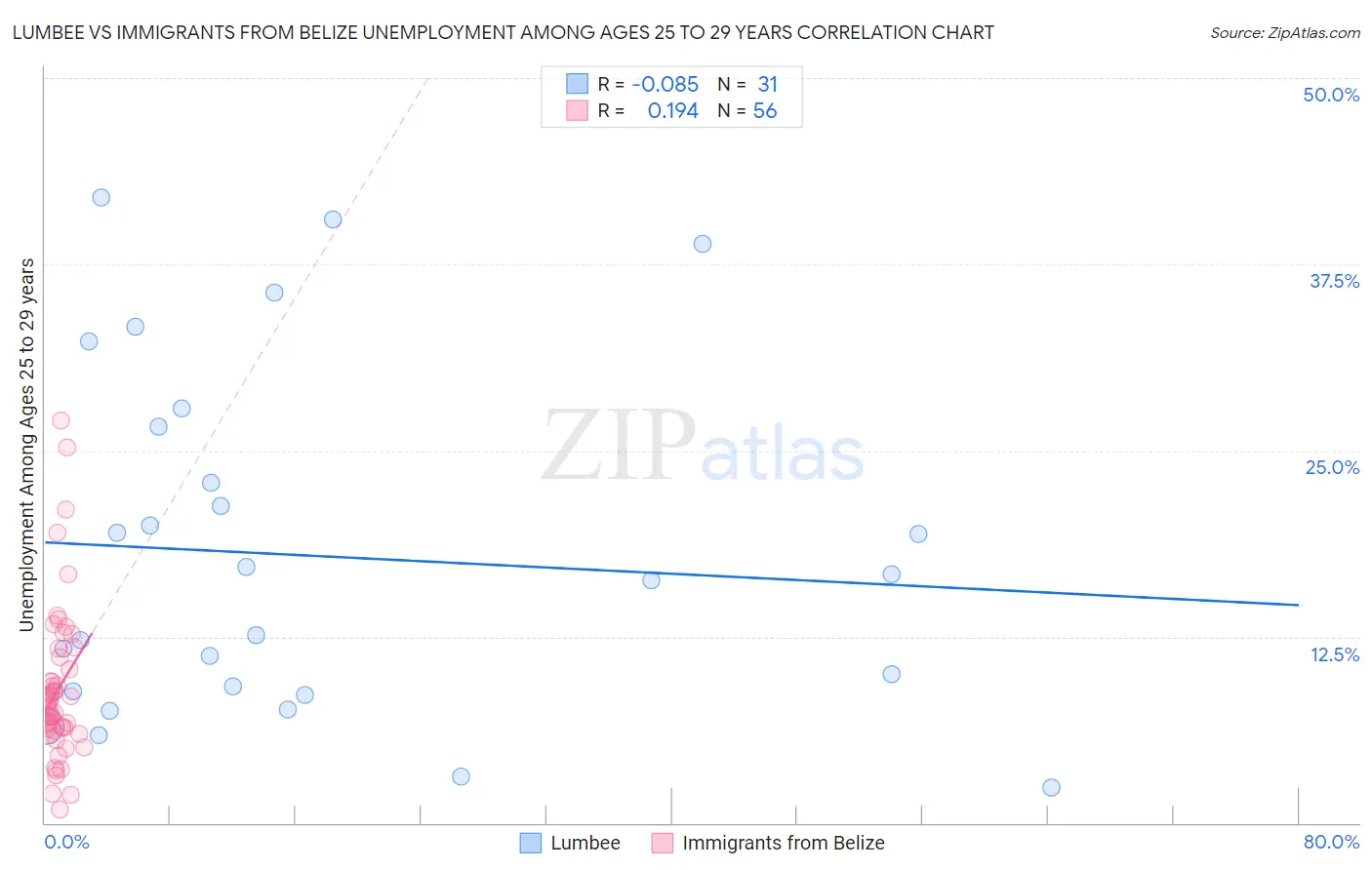 Lumbee vs Immigrants from Belize Unemployment Among Ages 25 to 29 years