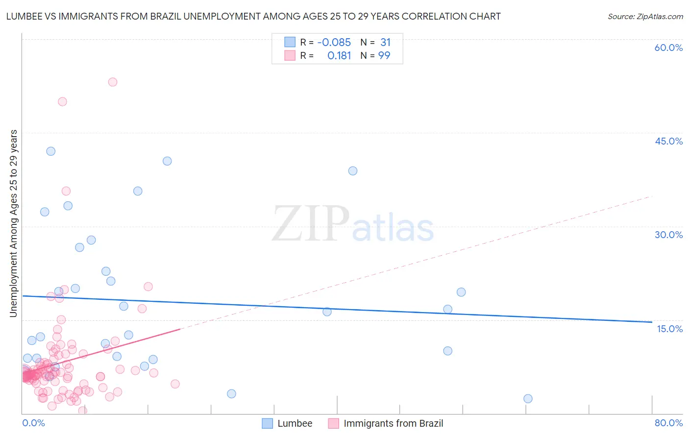 Lumbee vs Immigrants from Brazil Unemployment Among Ages 25 to 29 years