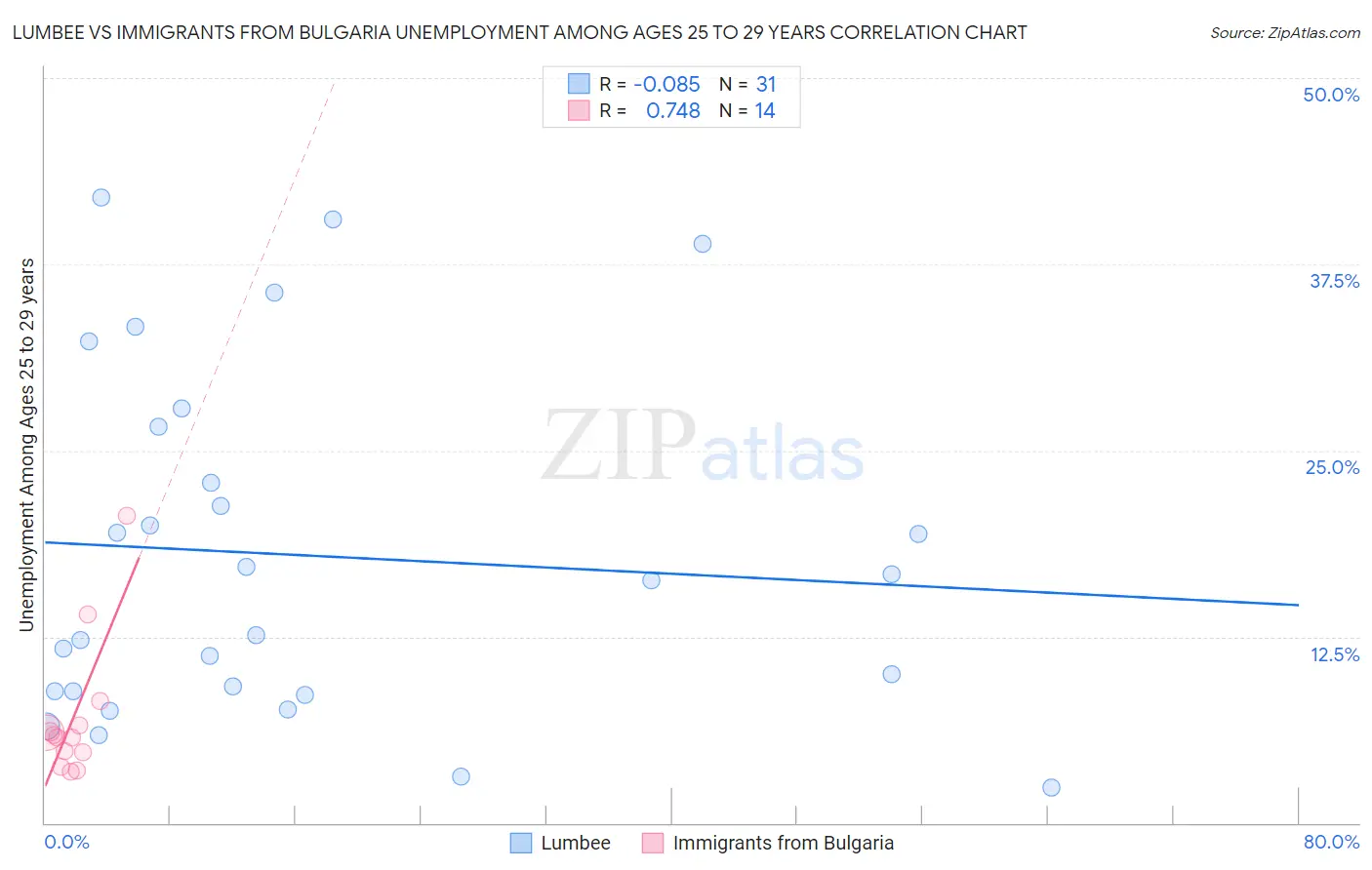 Lumbee vs Immigrants from Bulgaria Unemployment Among Ages 25 to 29 years