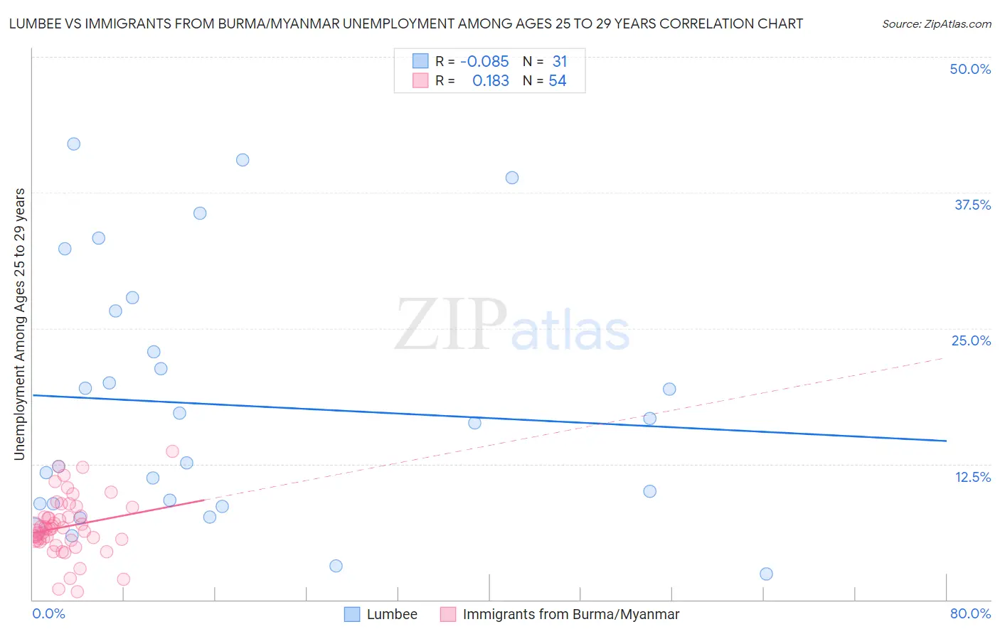 Lumbee vs Immigrants from Burma/Myanmar Unemployment Among Ages 25 to 29 years