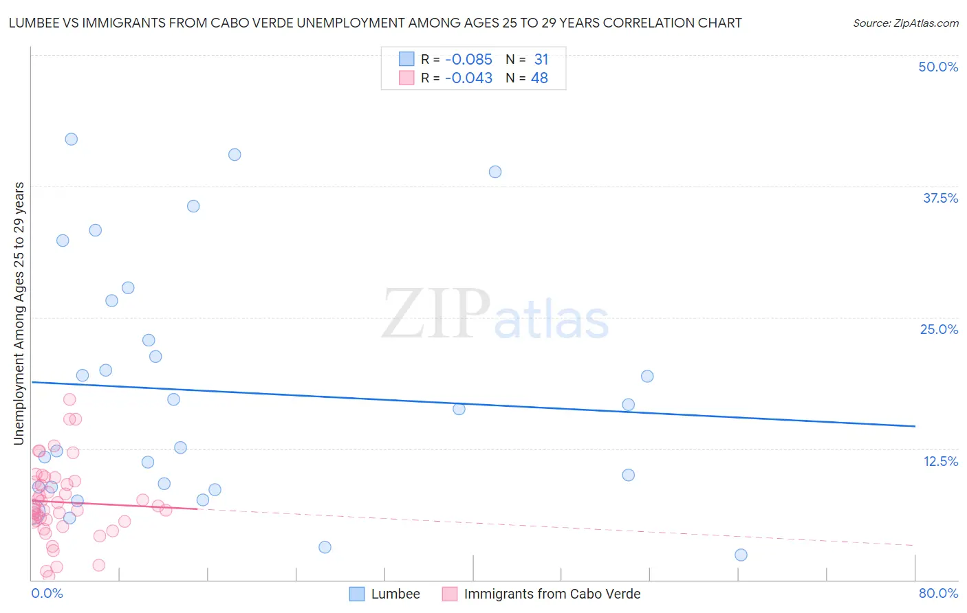 Lumbee vs Immigrants from Cabo Verde Unemployment Among Ages 25 to 29 years