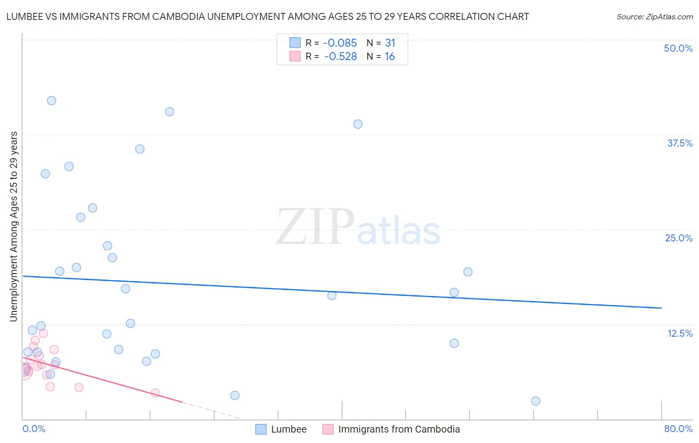 Lumbee vs Immigrants from Cambodia Unemployment Among Ages 25 to 29 years