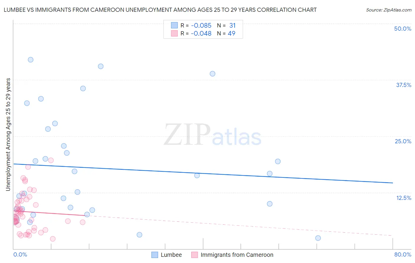 Lumbee vs Immigrants from Cameroon Unemployment Among Ages 25 to 29 years