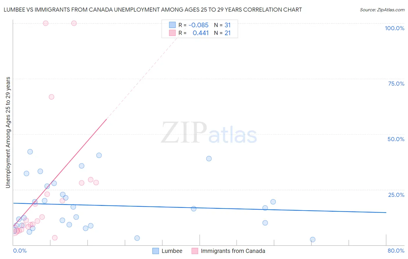 Lumbee vs Immigrants from Canada Unemployment Among Ages 25 to 29 years