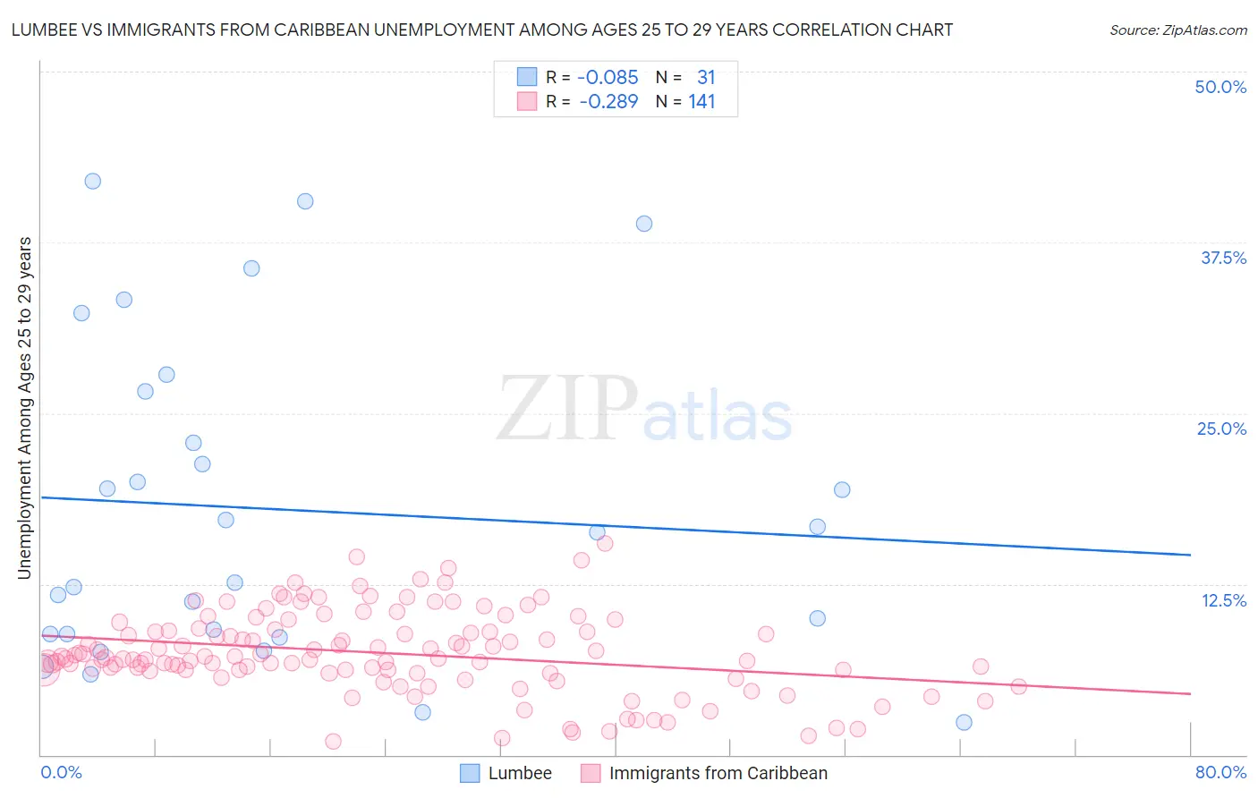Lumbee vs Immigrants from Caribbean Unemployment Among Ages 25 to 29 years