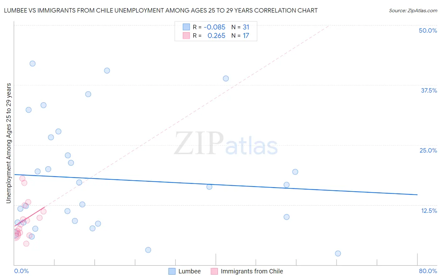 Lumbee vs Immigrants from Chile Unemployment Among Ages 25 to 29 years