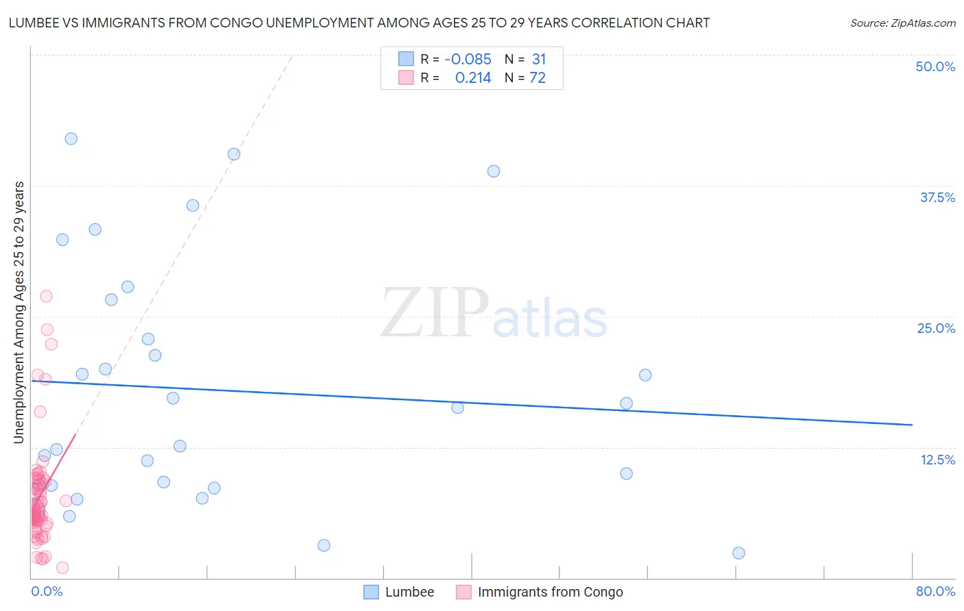 Lumbee vs Immigrants from Congo Unemployment Among Ages 25 to 29 years