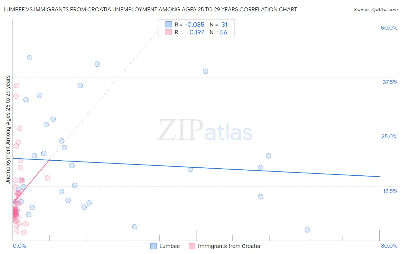 Lumbee vs Immigrants from Croatia Unemployment Among Ages 25 to 29 years