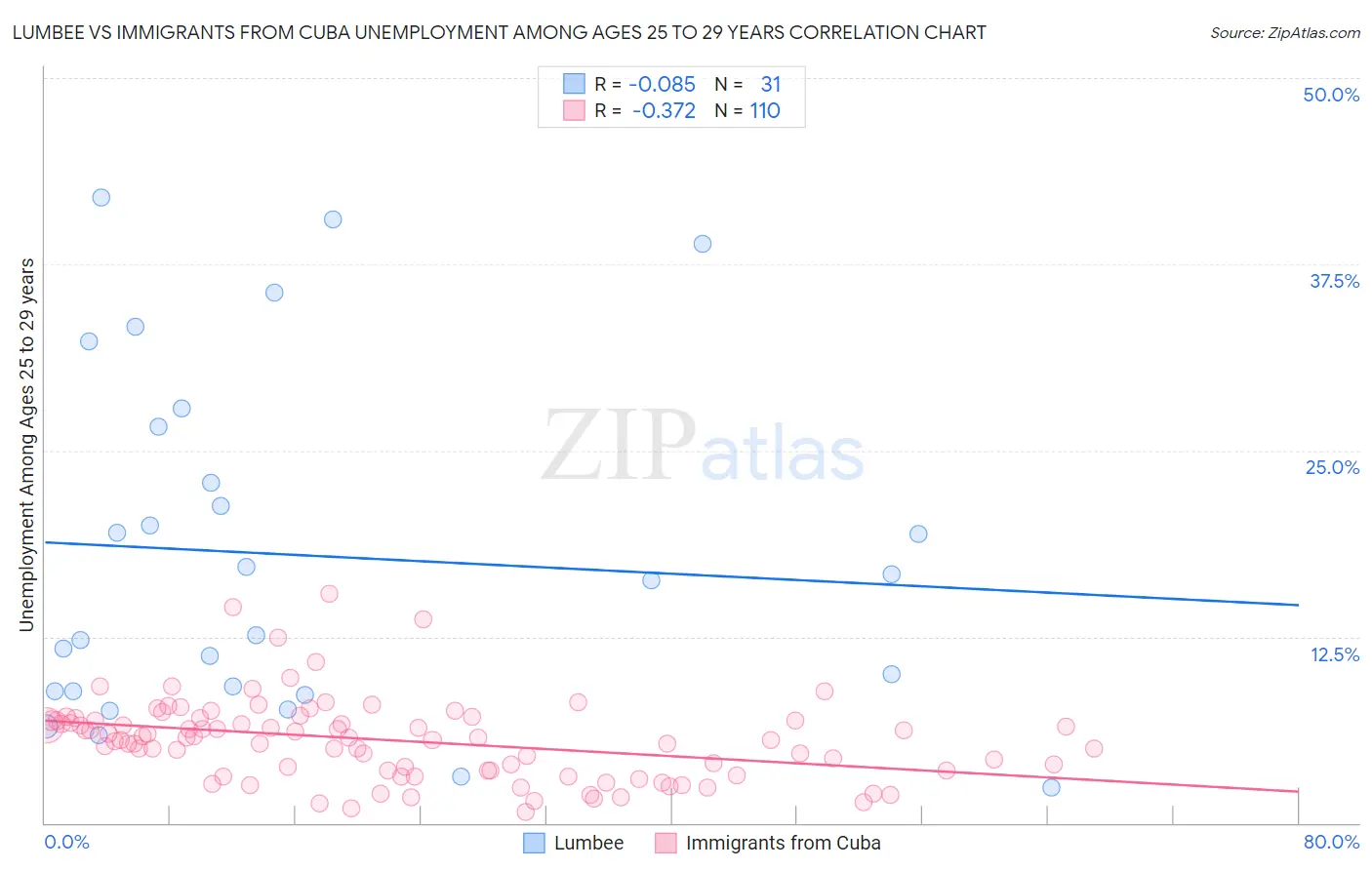 Lumbee vs Immigrants from Cuba Unemployment Among Ages 25 to 29 years