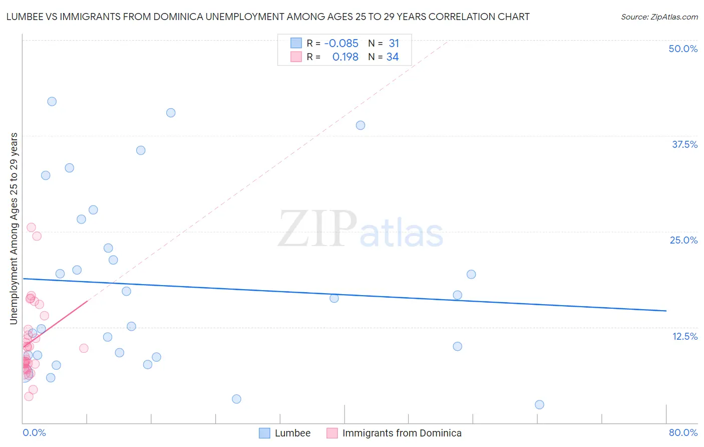 Lumbee vs Immigrants from Dominica Unemployment Among Ages 25 to 29 years