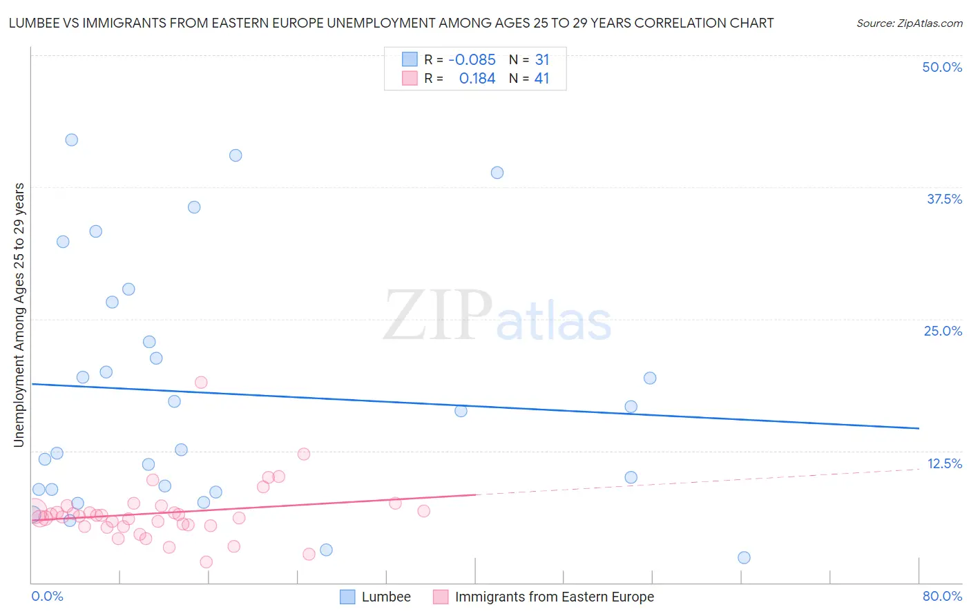 Lumbee vs Immigrants from Eastern Europe Unemployment Among Ages 25 to 29 years