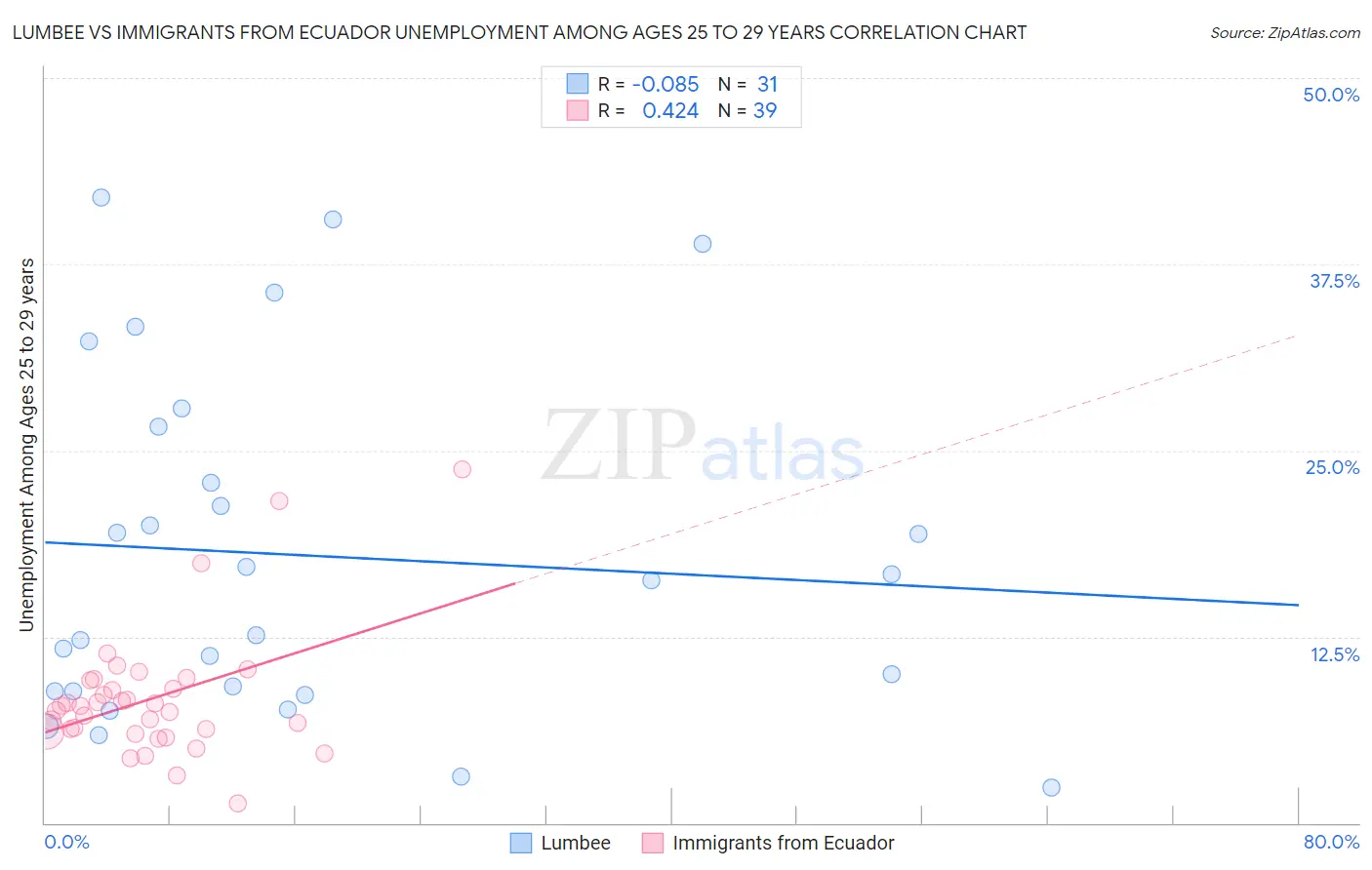Lumbee vs Immigrants from Ecuador Unemployment Among Ages 25 to 29 years