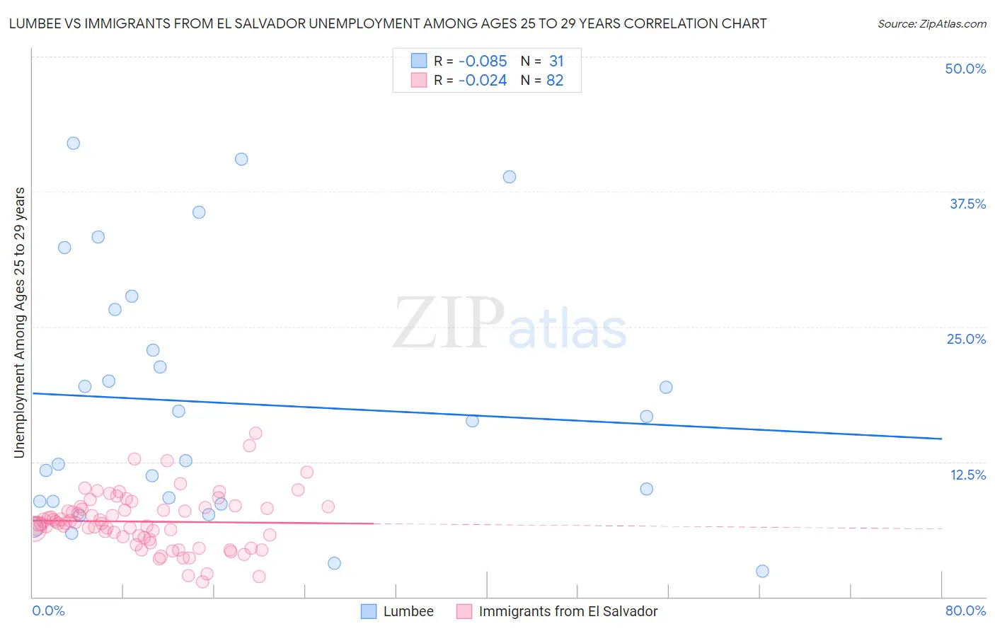 Lumbee vs Immigrants from El Salvador Unemployment Among Ages 25 to 29 years