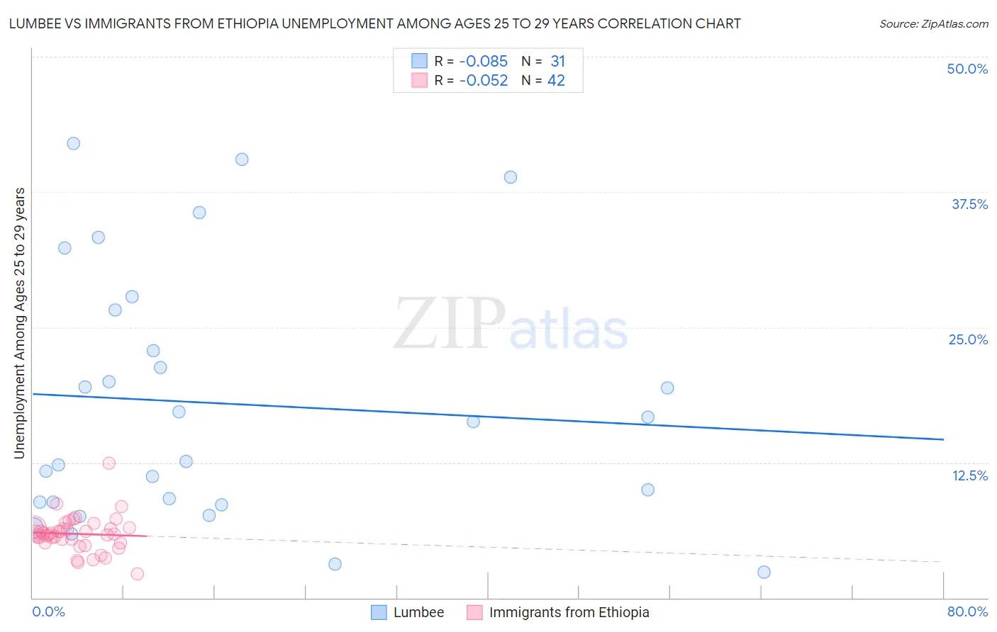 Lumbee vs Immigrants from Ethiopia Unemployment Among Ages 25 to 29 years