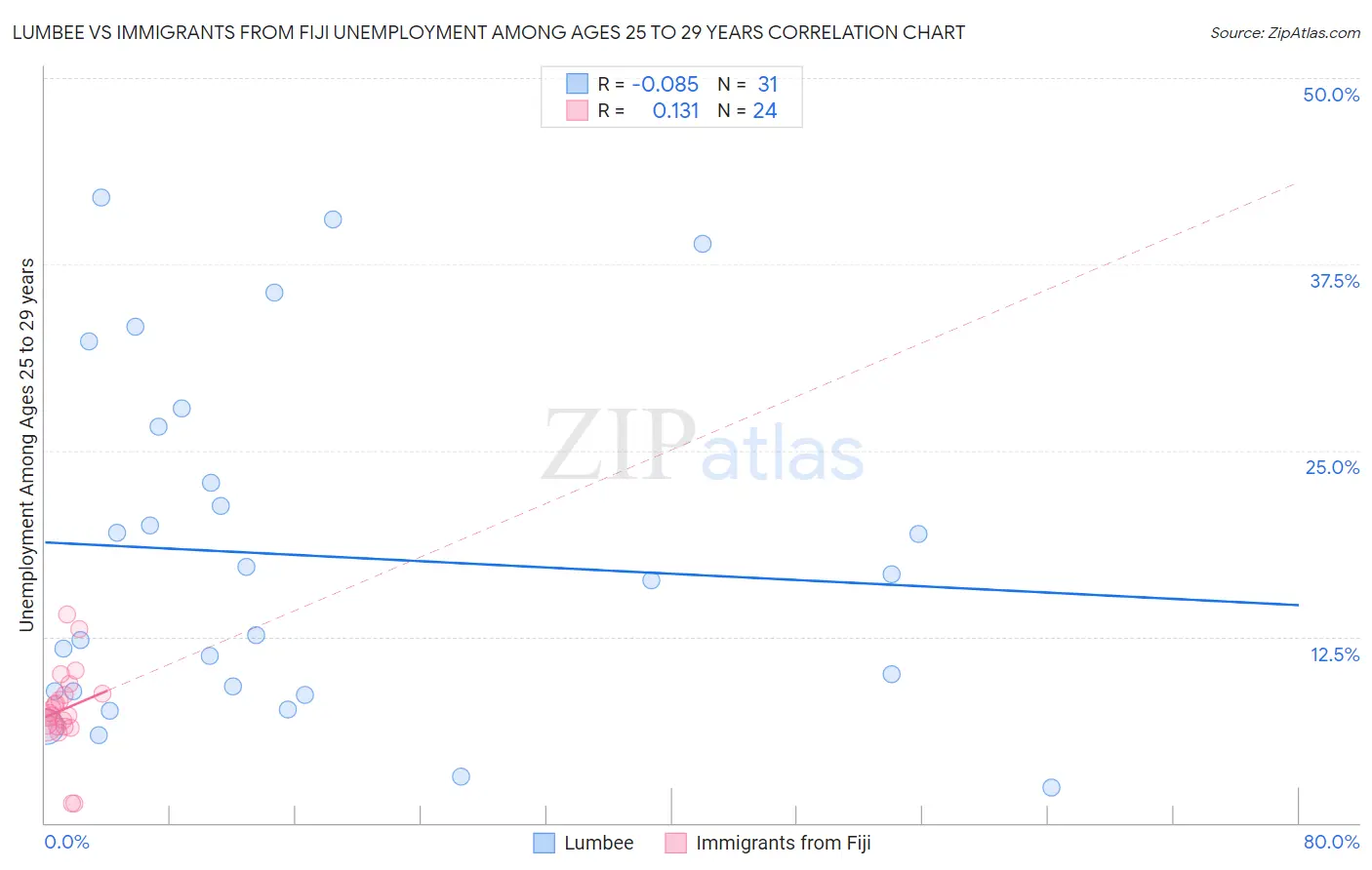 Lumbee vs Immigrants from Fiji Unemployment Among Ages 25 to 29 years