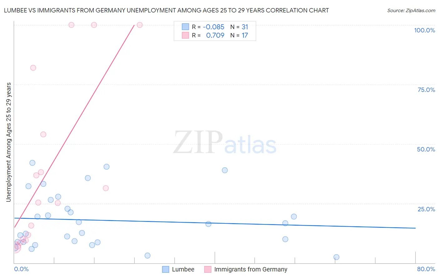 Lumbee vs Immigrants from Germany Unemployment Among Ages 25 to 29 years