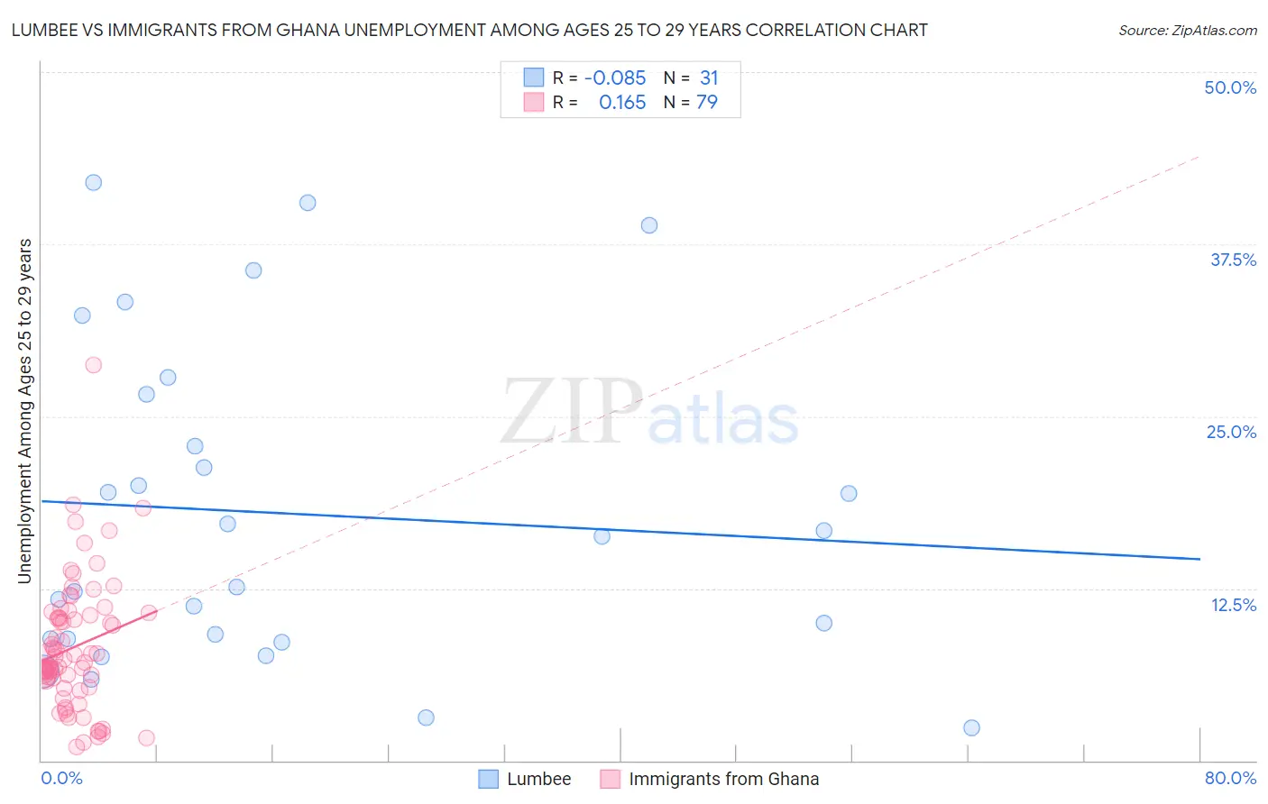 Lumbee vs Immigrants from Ghana Unemployment Among Ages 25 to 29 years