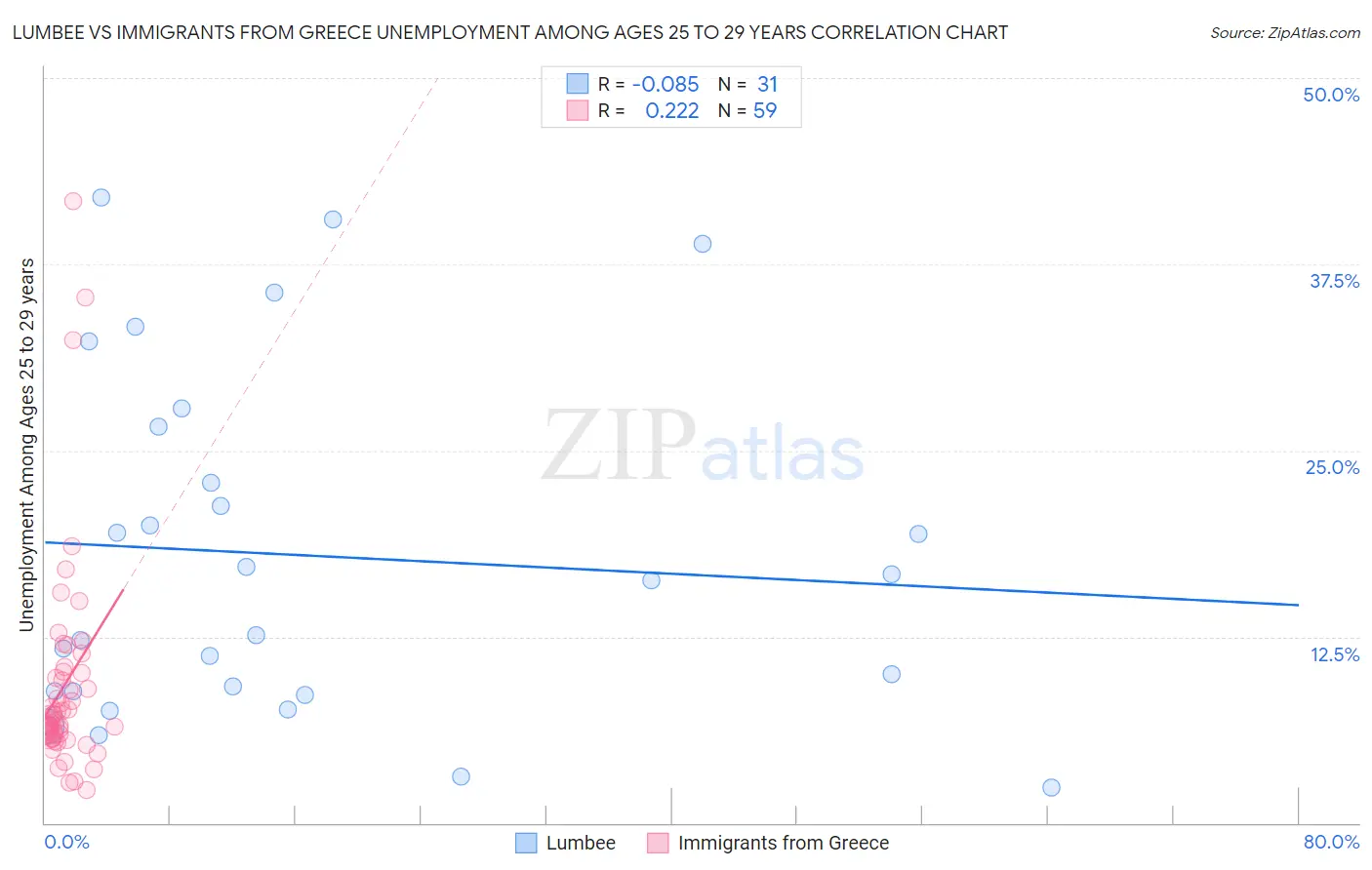 Lumbee vs Immigrants from Greece Unemployment Among Ages 25 to 29 years