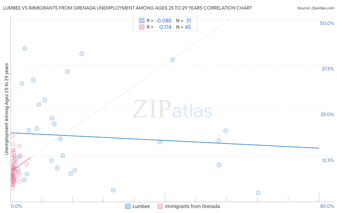 Lumbee vs Immigrants from Grenada Unemployment Among Ages 25 to 29 years