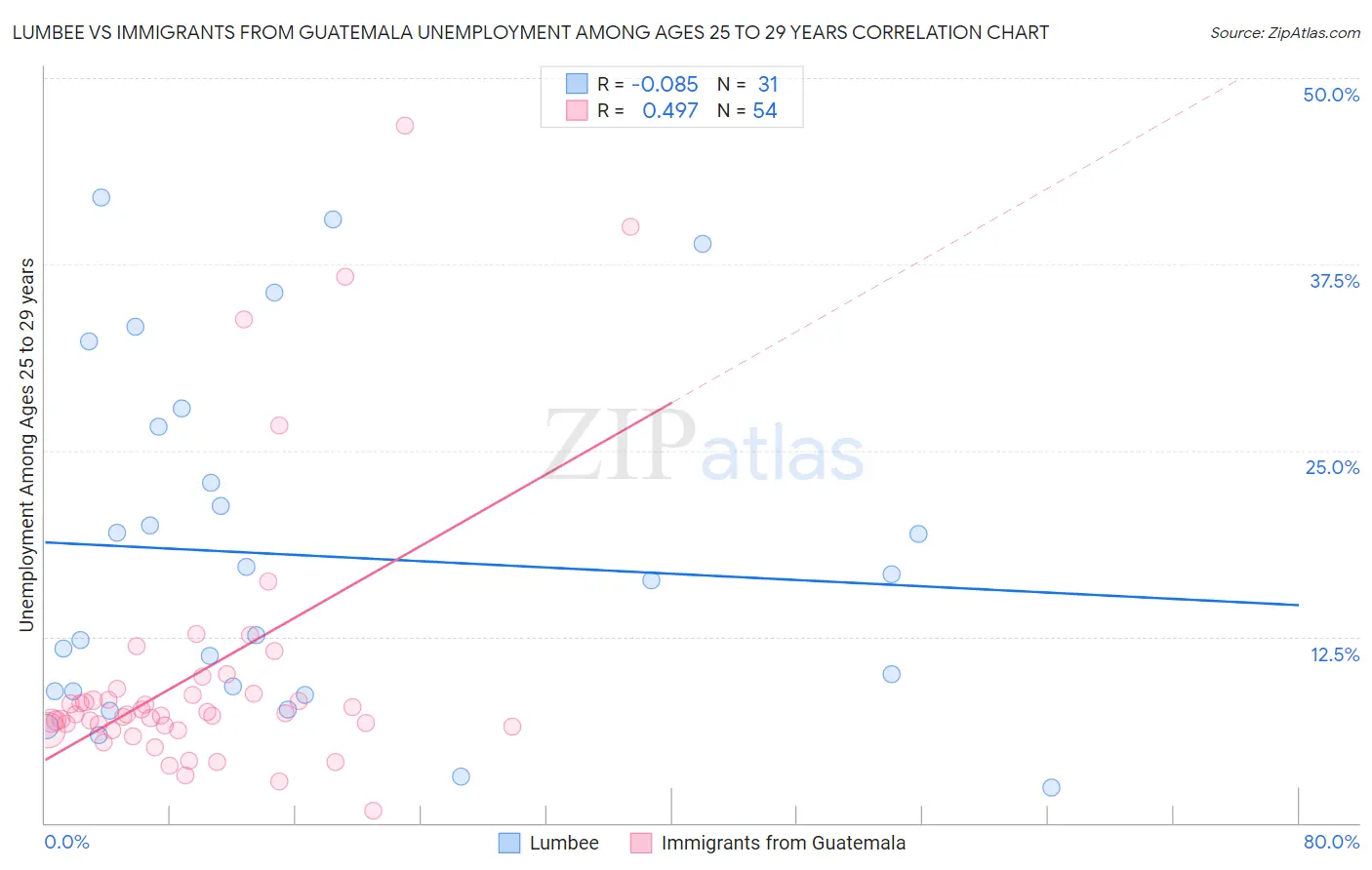 Lumbee vs Immigrants from Guatemala Unemployment Among Ages 25 to 29 years