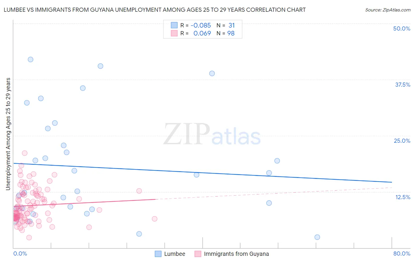 Lumbee vs Immigrants from Guyana Unemployment Among Ages 25 to 29 years