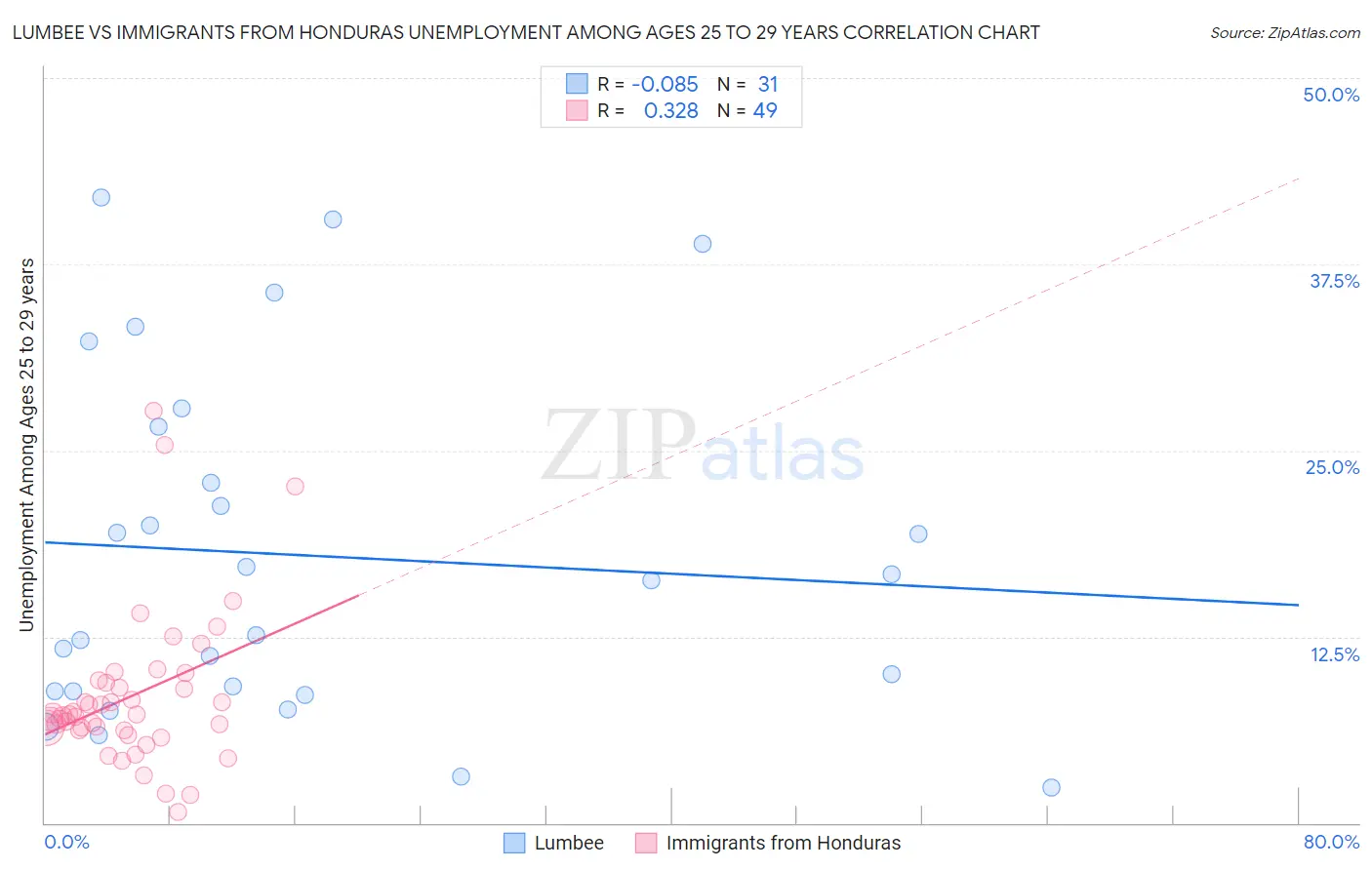 Lumbee vs Immigrants from Honduras Unemployment Among Ages 25 to 29 years