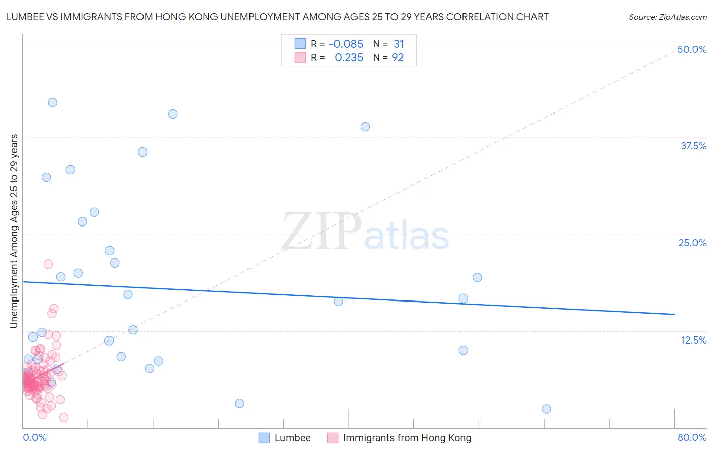 Lumbee vs Immigrants from Hong Kong Unemployment Among Ages 25 to 29 years