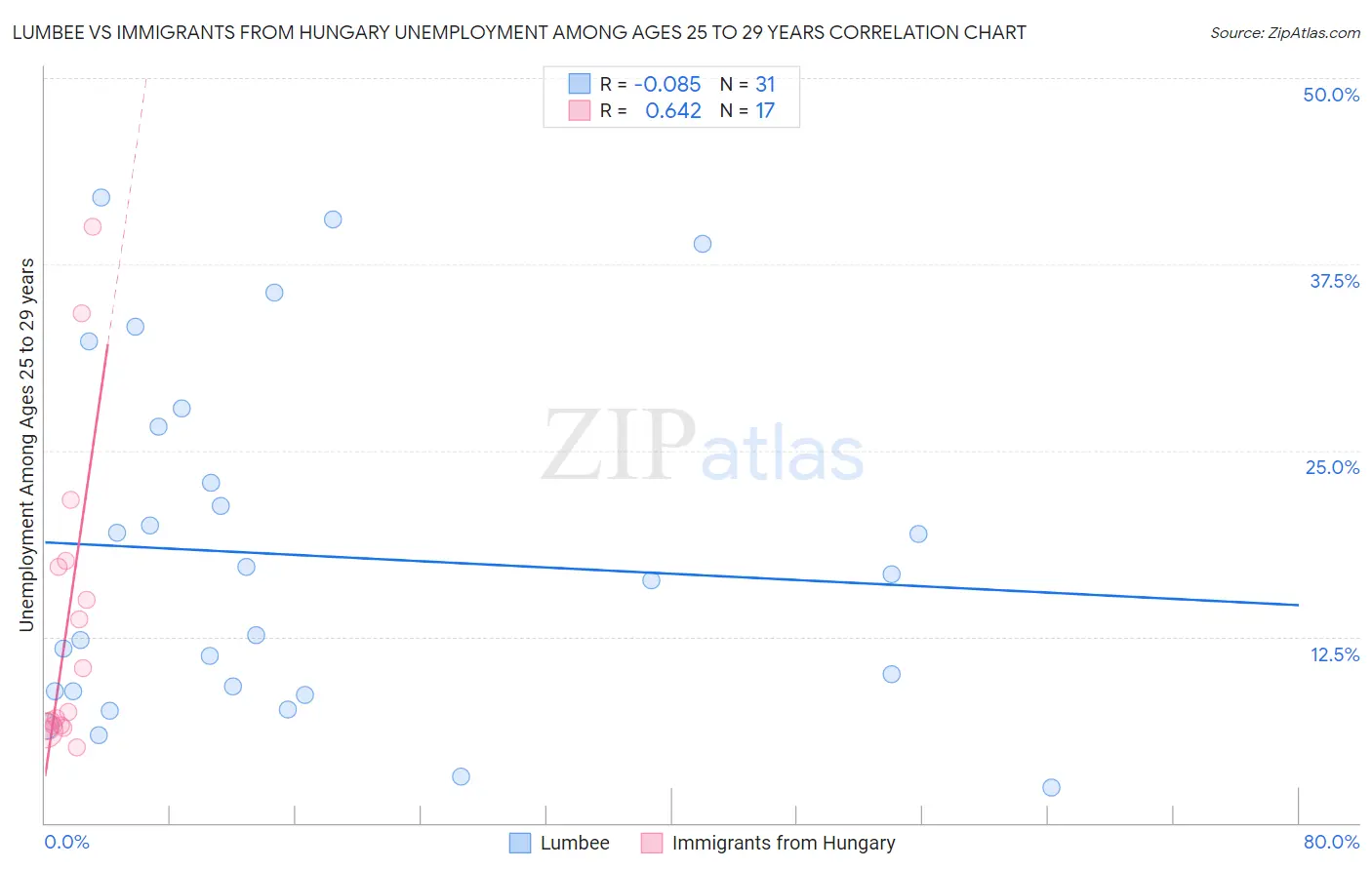 Lumbee vs Immigrants from Hungary Unemployment Among Ages 25 to 29 years