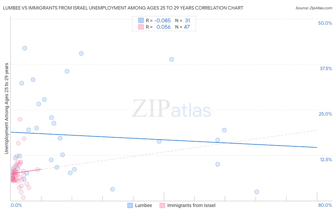 Lumbee vs Immigrants from Israel Unemployment Among Ages 25 to 29 years
