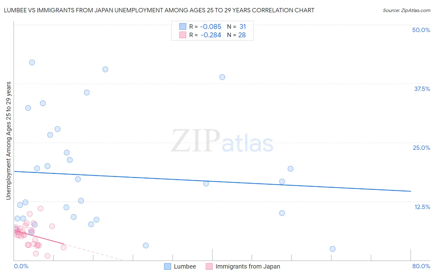 Lumbee vs Immigrants from Japan Unemployment Among Ages 25 to 29 years